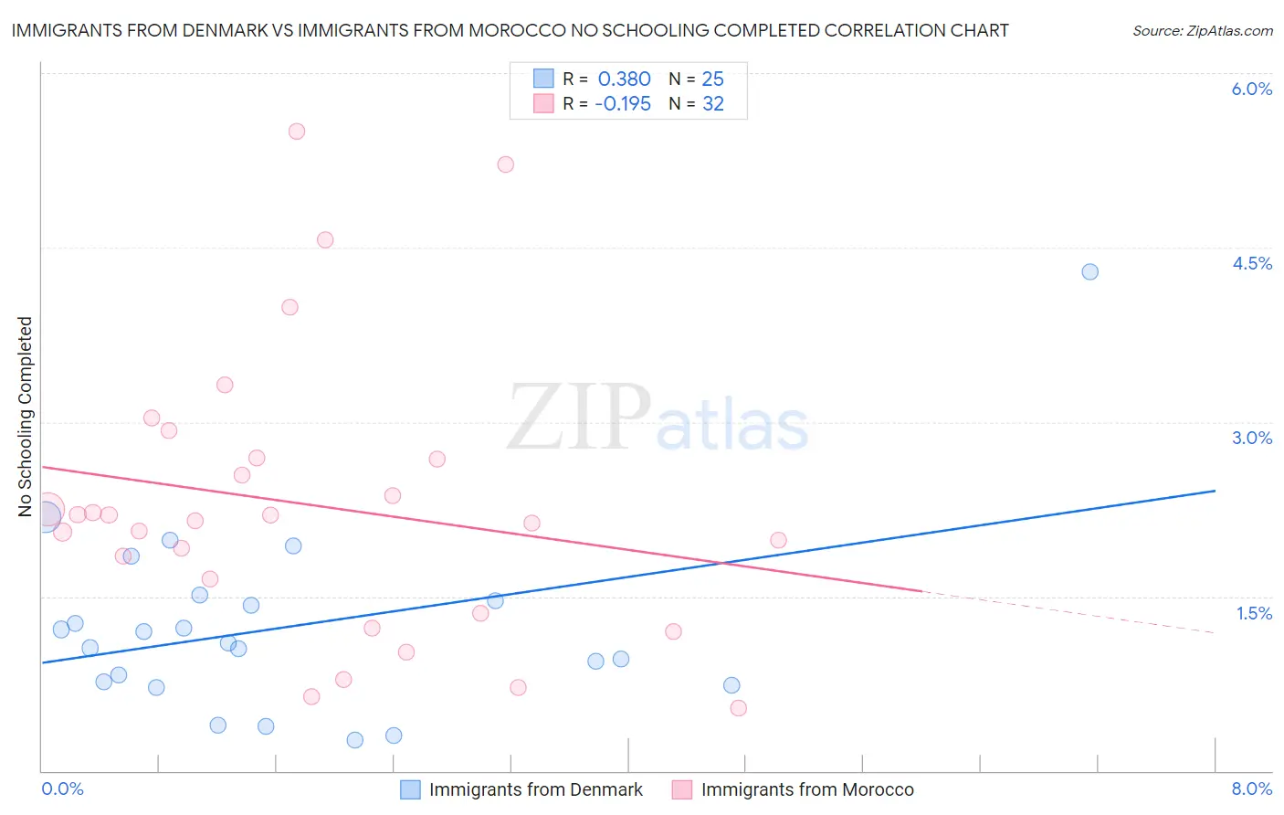 Immigrants from Denmark vs Immigrants from Morocco No Schooling Completed