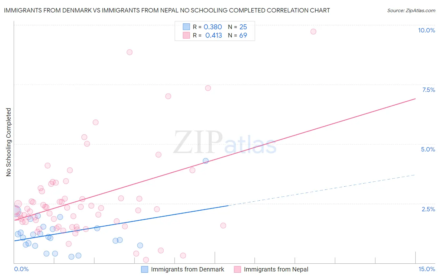 Immigrants from Denmark vs Immigrants from Nepal No Schooling Completed