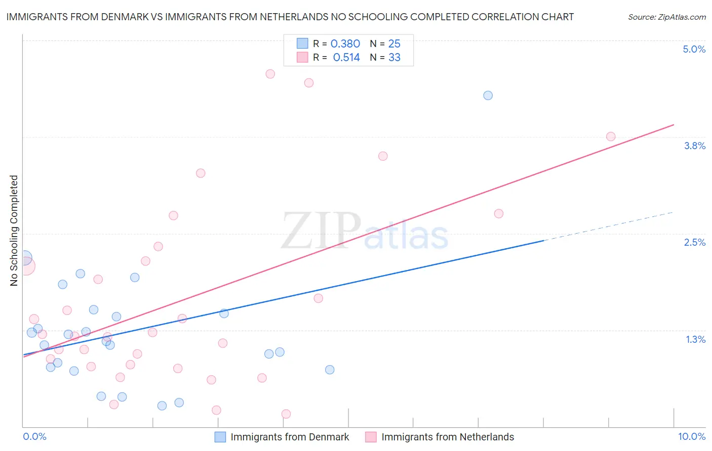 Immigrants from Denmark vs Immigrants from Netherlands No Schooling Completed