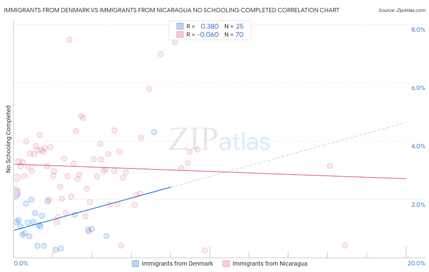 Immigrants from Denmark vs Immigrants from Nicaragua No Schooling Completed
