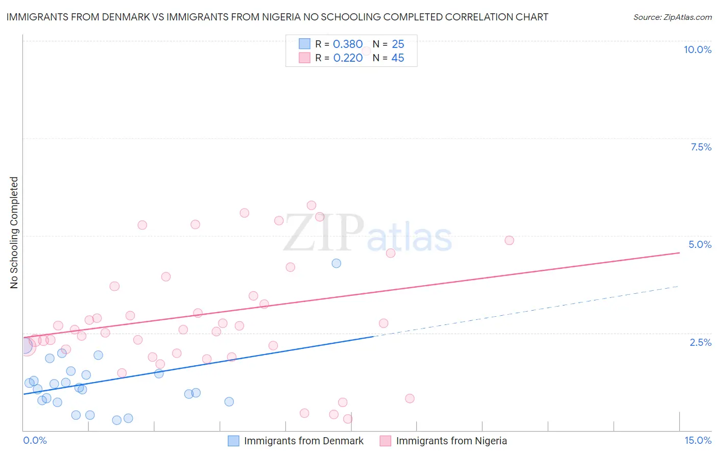 Immigrants from Denmark vs Immigrants from Nigeria No Schooling Completed