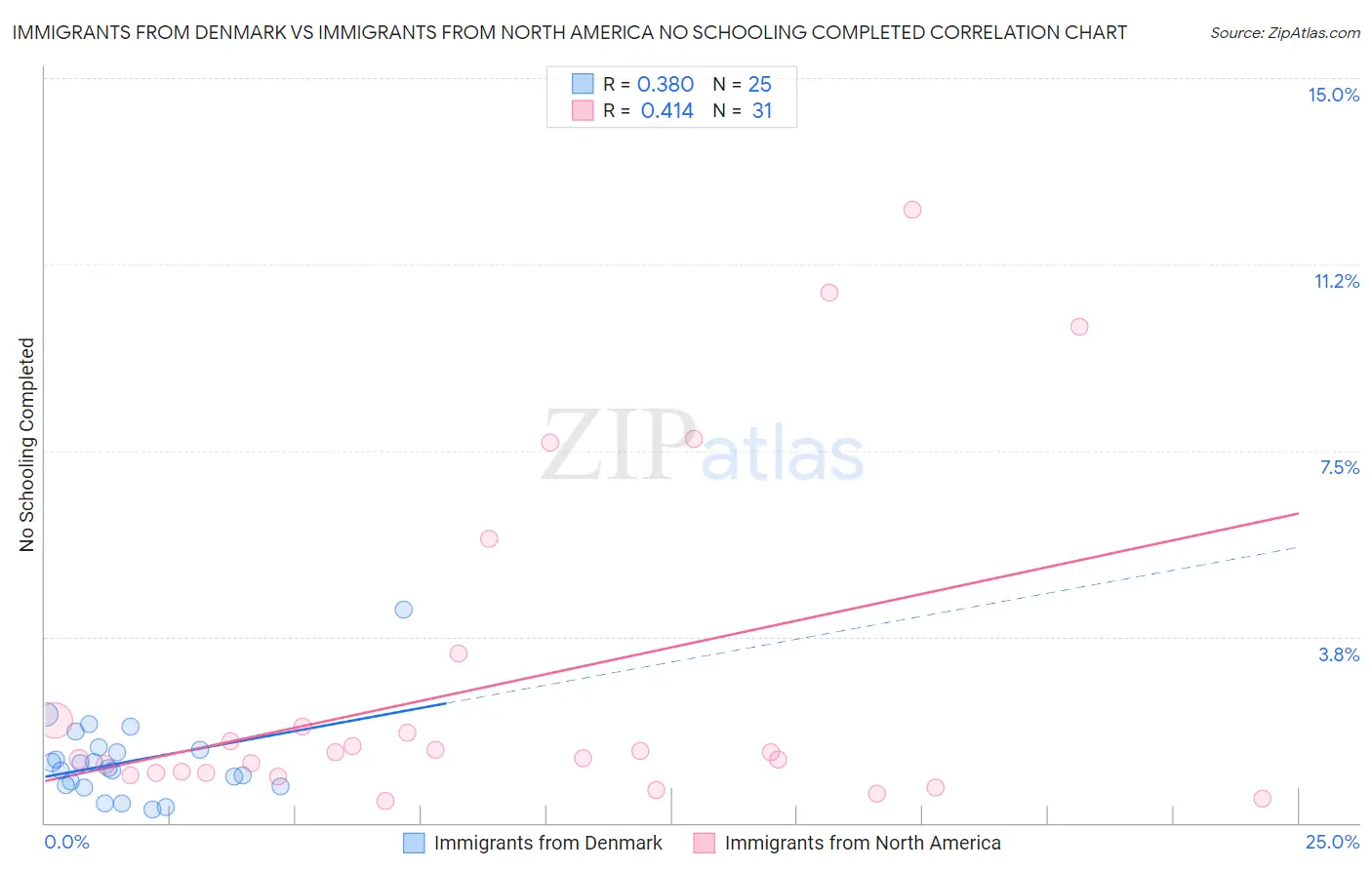 Immigrants from Denmark vs Immigrants from North America No Schooling Completed