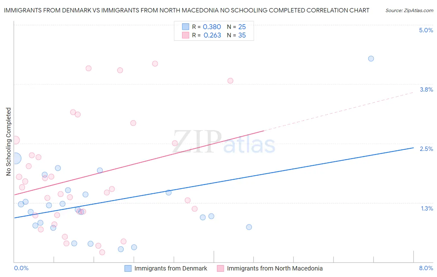 Immigrants from Denmark vs Immigrants from North Macedonia No Schooling Completed