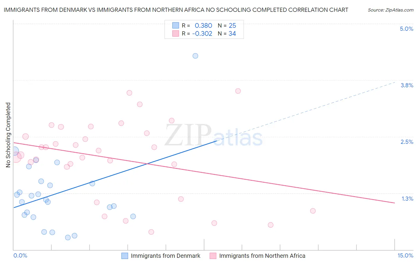 Immigrants from Denmark vs Immigrants from Northern Africa No Schooling Completed