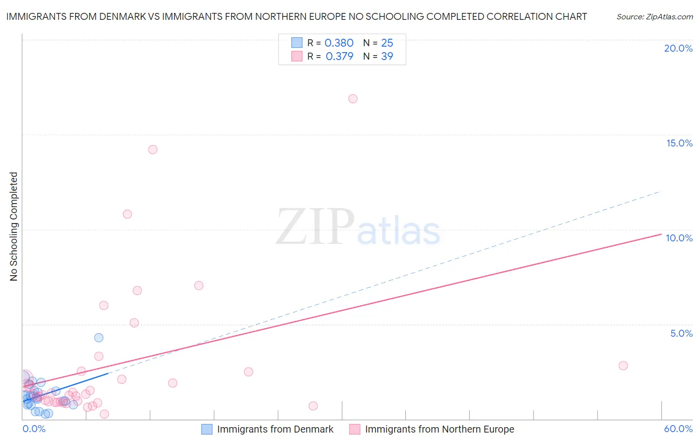 Immigrants from Denmark vs Immigrants from Northern Europe No Schooling Completed