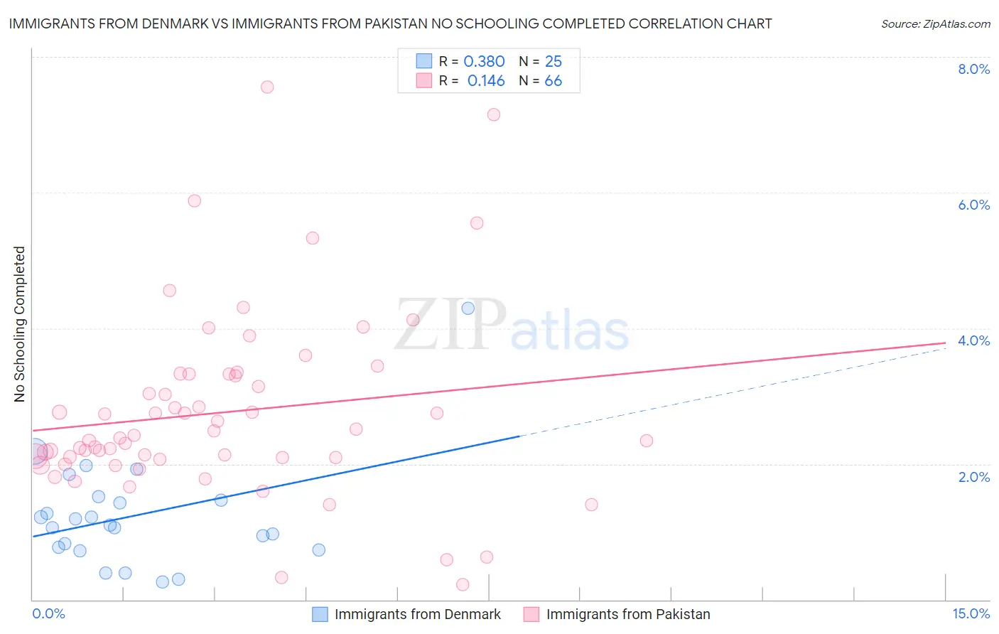 Immigrants from Denmark vs Immigrants from Pakistan No Schooling Completed