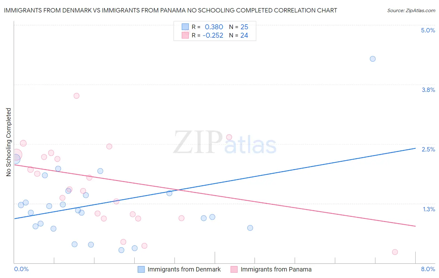 Immigrants from Denmark vs Immigrants from Panama No Schooling Completed