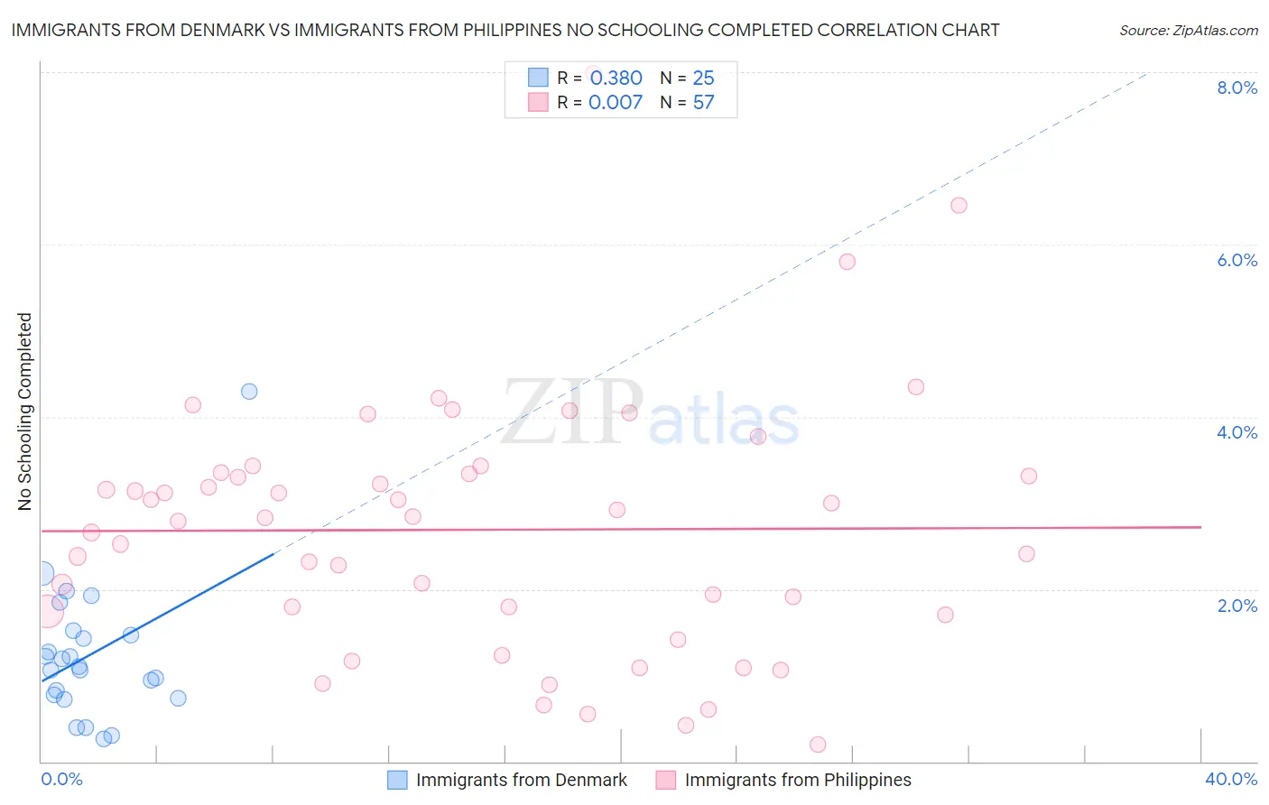 Immigrants from Denmark vs Immigrants from Philippines No Schooling Completed