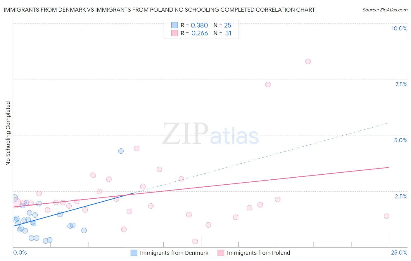 Immigrants from Denmark vs Immigrants from Poland No Schooling Completed