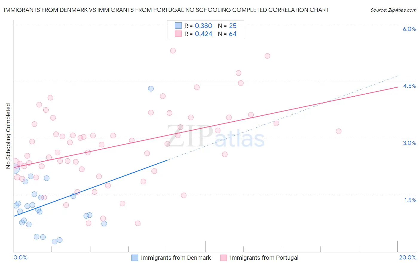 Immigrants from Denmark vs Immigrants from Portugal No Schooling Completed