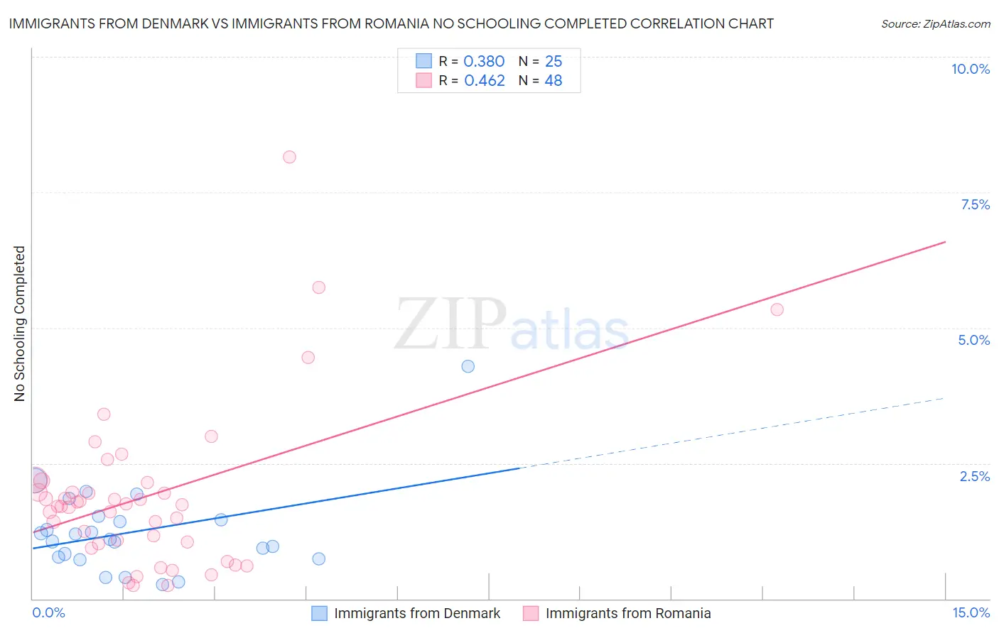 Immigrants from Denmark vs Immigrants from Romania No Schooling Completed
