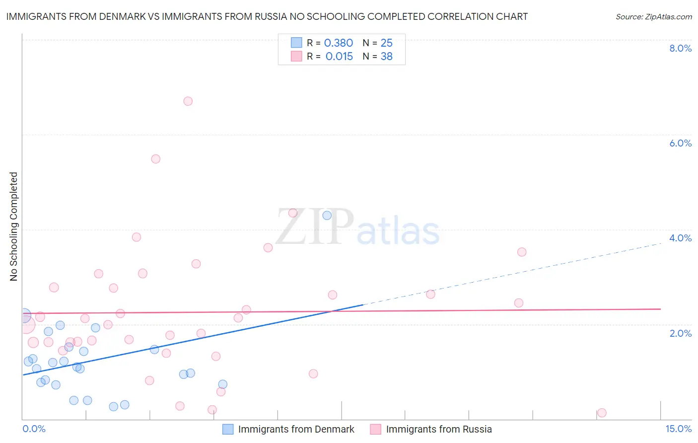 Immigrants from Denmark vs Immigrants from Russia No Schooling Completed
