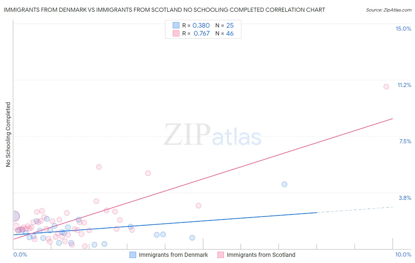 Immigrants from Denmark vs Immigrants from Scotland No Schooling Completed