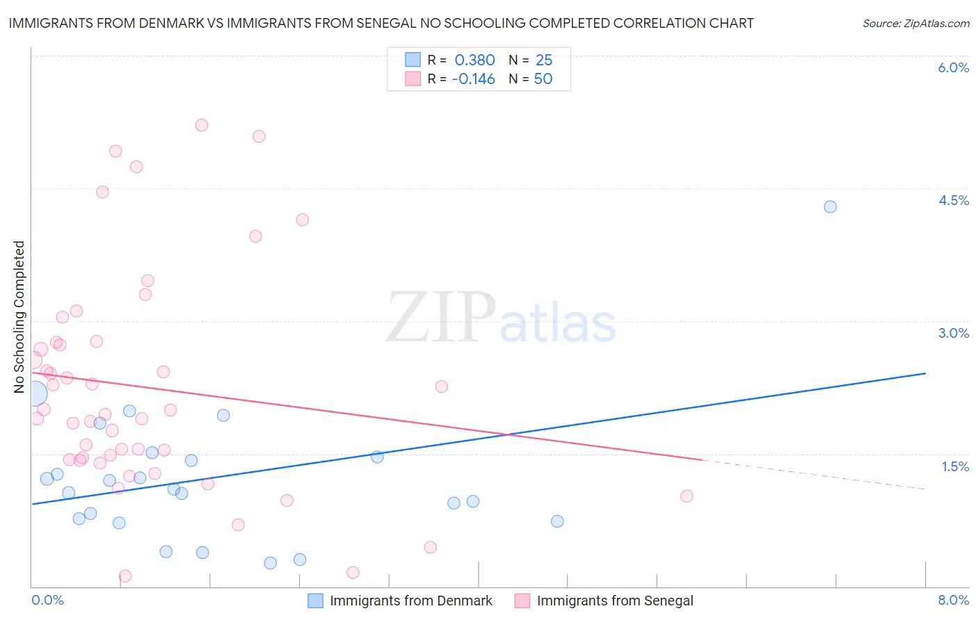 Immigrants from Denmark vs Immigrants from Senegal No Schooling Completed