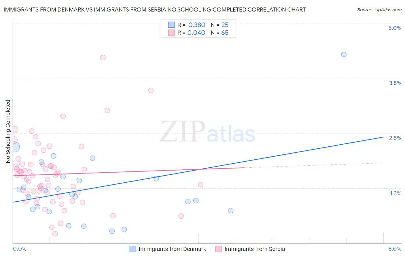 Immigrants from Denmark vs Immigrants from Serbia No Schooling Completed