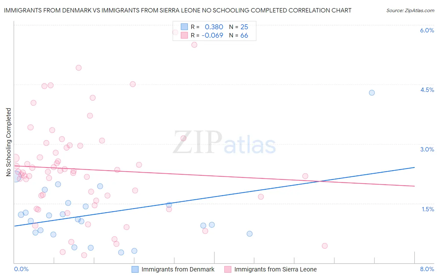 Immigrants from Denmark vs Immigrants from Sierra Leone No Schooling Completed