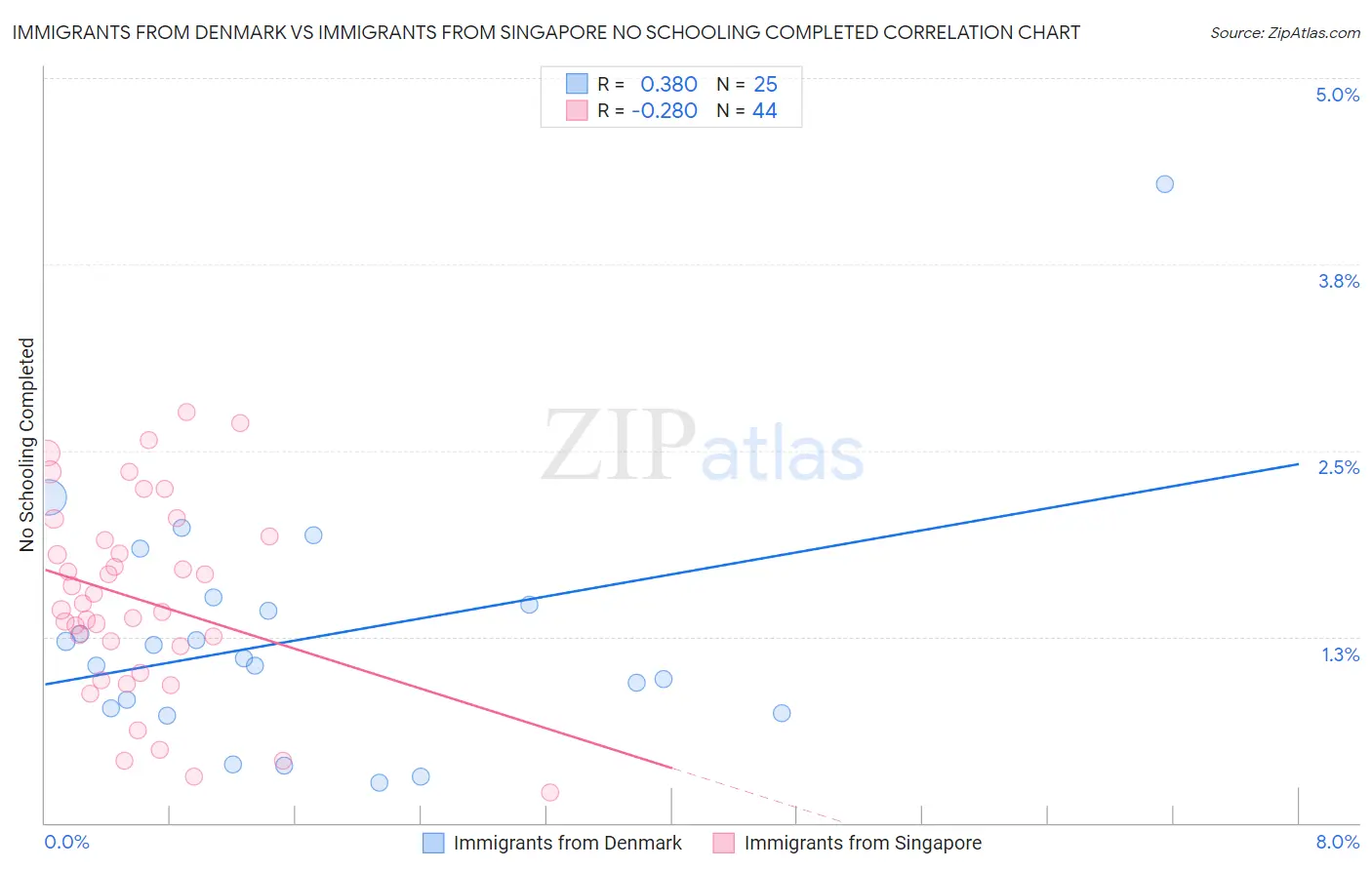 Immigrants from Denmark vs Immigrants from Singapore No Schooling Completed