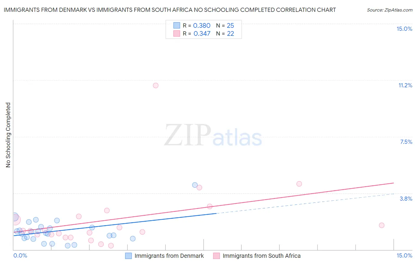 Immigrants from Denmark vs Immigrants from South Africa No Schooling Completed