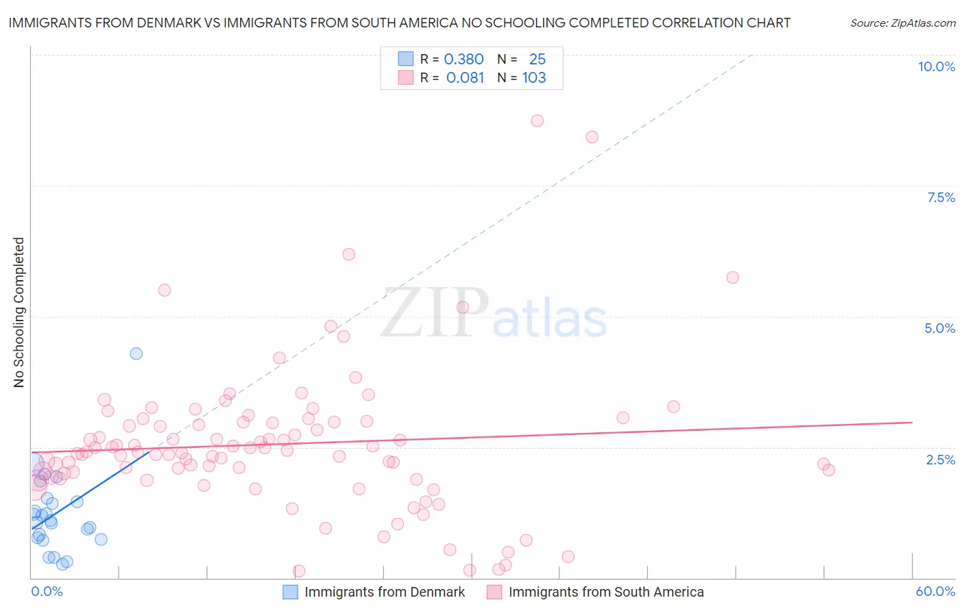 Immigrants from Denmark vs Immigrants from South America No Schooling Completed