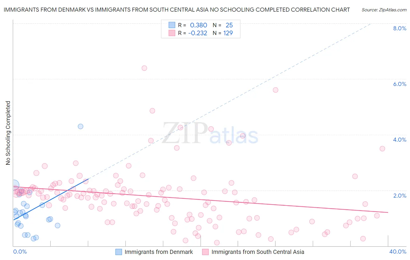 Immigrants from Denmark vs Immigrants from South Central Asia No Schooling Completed