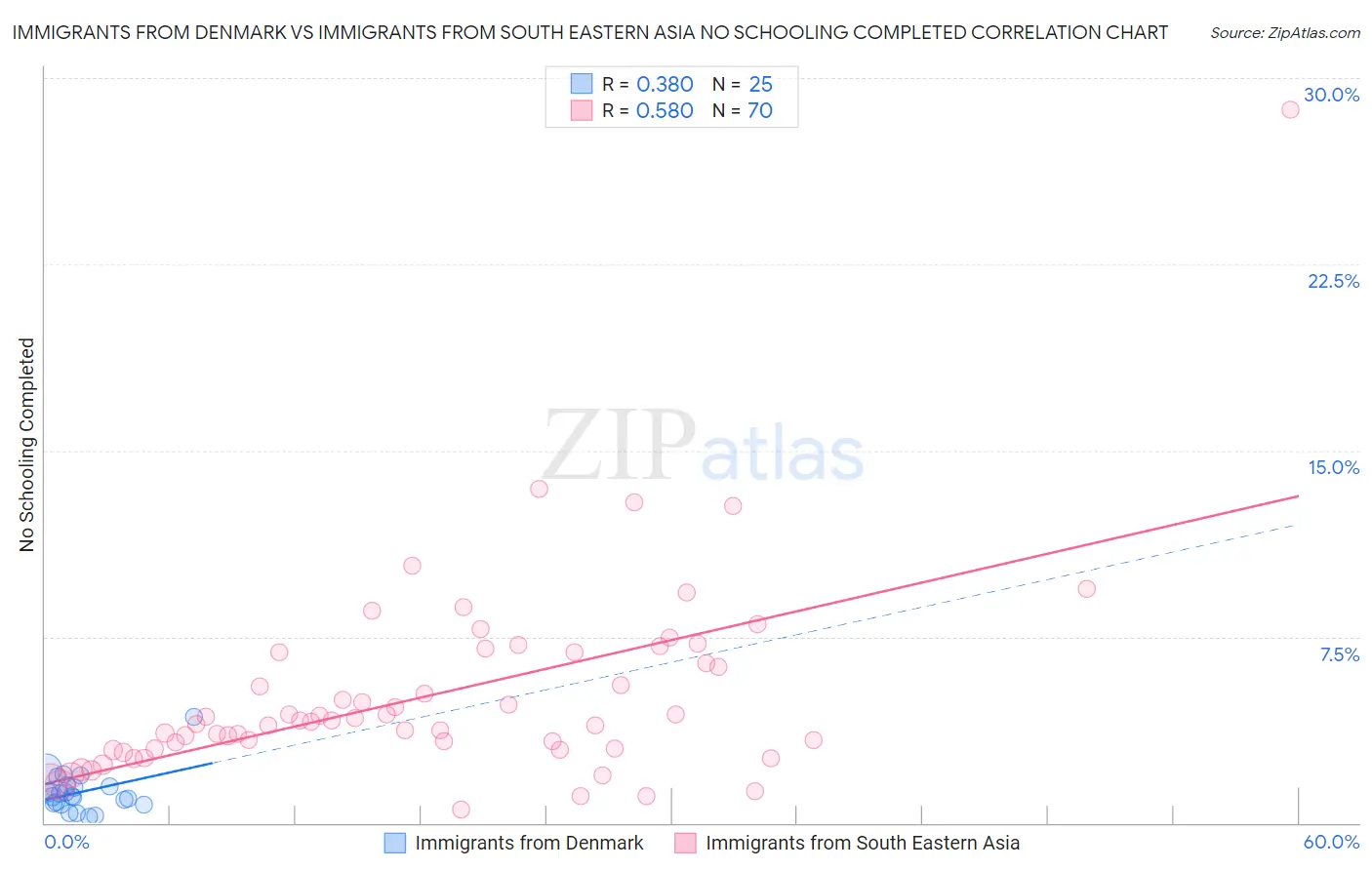 Immigrants from Denmark vs Immigrants from South Eastern Asia No Schooling Completed