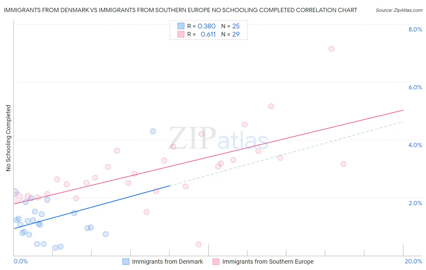 Immigrants from Denmark vs Immigrants from Southern Europe No Schooling Completed