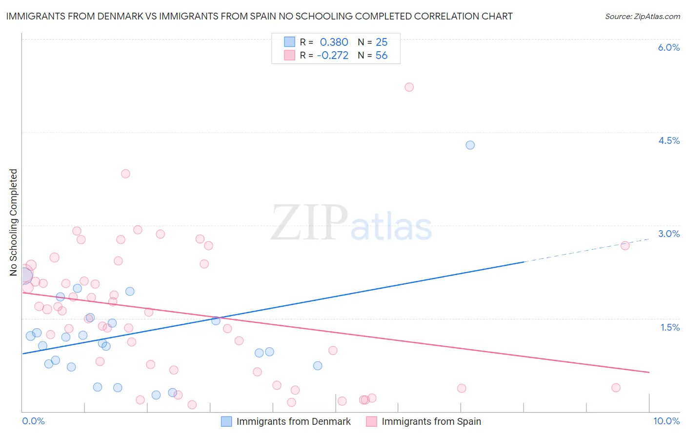 Immigrants from Denmark vs Immigrants from Spain No Schooling Completed