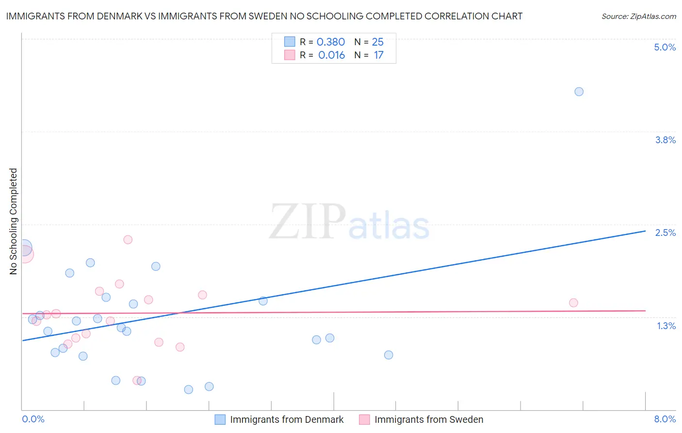 Immigrants from Denmark vs Immigrants from Sweden No Schooling Completed