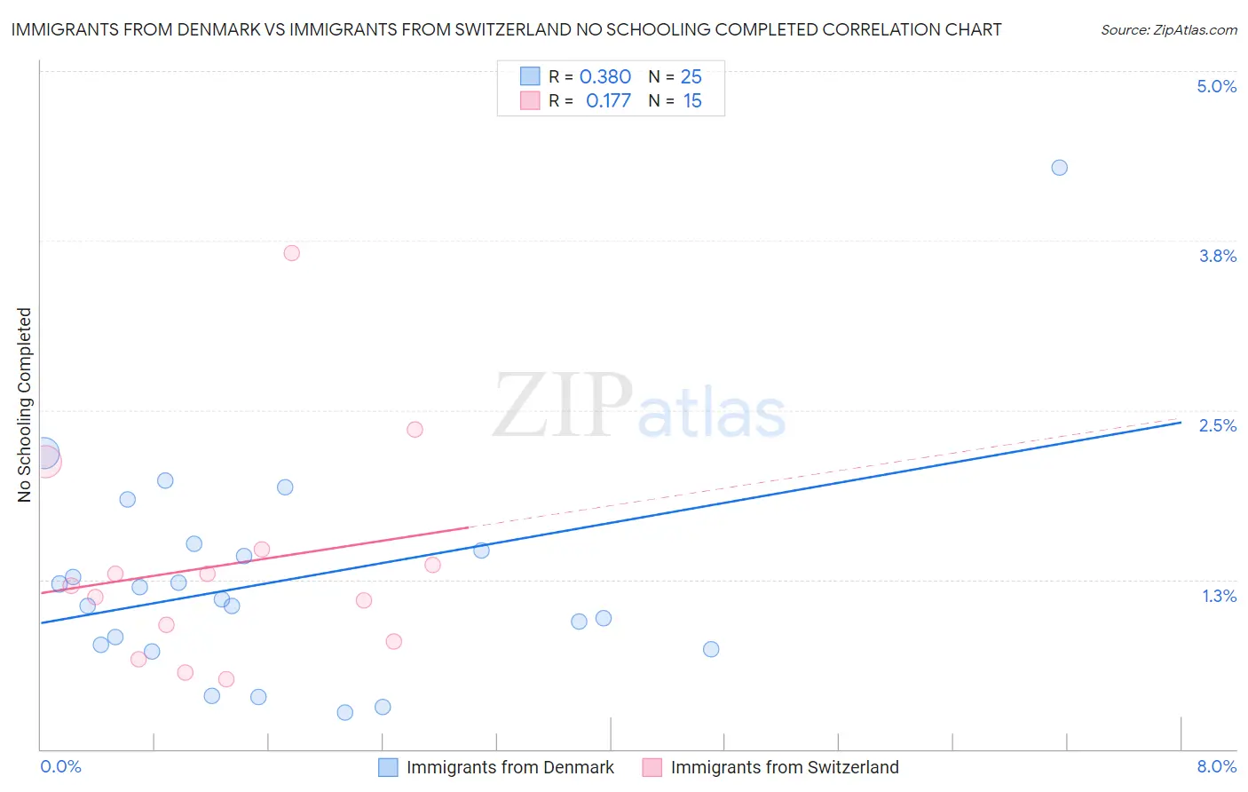 Immigrants from Denmark vs Immigrants from Switzerland No Schooling Completed