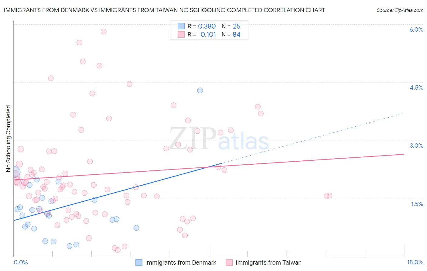 Immigrants from Denmark vs Immigrants from Taiwan No Schooling Completed
