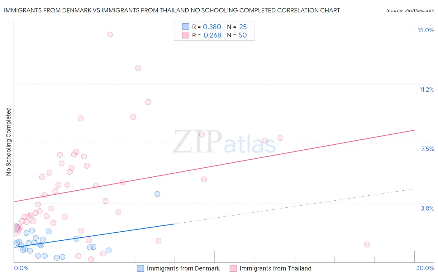 Immigrants from Denmark vs Immigrants from Thailand No Schooling Completed