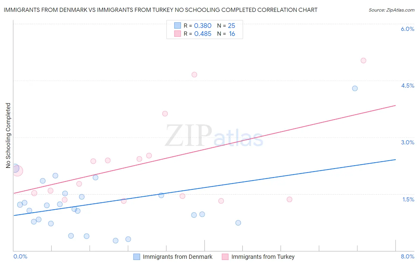 Immigrants from Denmark vs Immigrants from Turkey No Schooling Completed