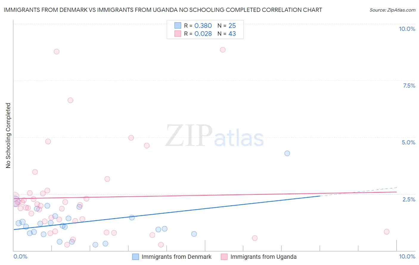 Immigrants from Denmark vs Immigrants from Uganda No Schooling Completed