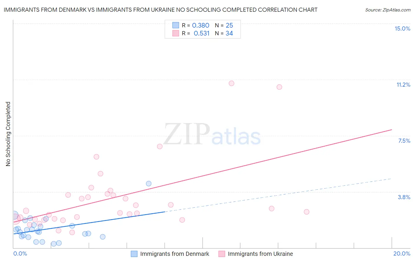 Immigrants from Denmark vs Immigrants from Ukraine No Schooling Completed