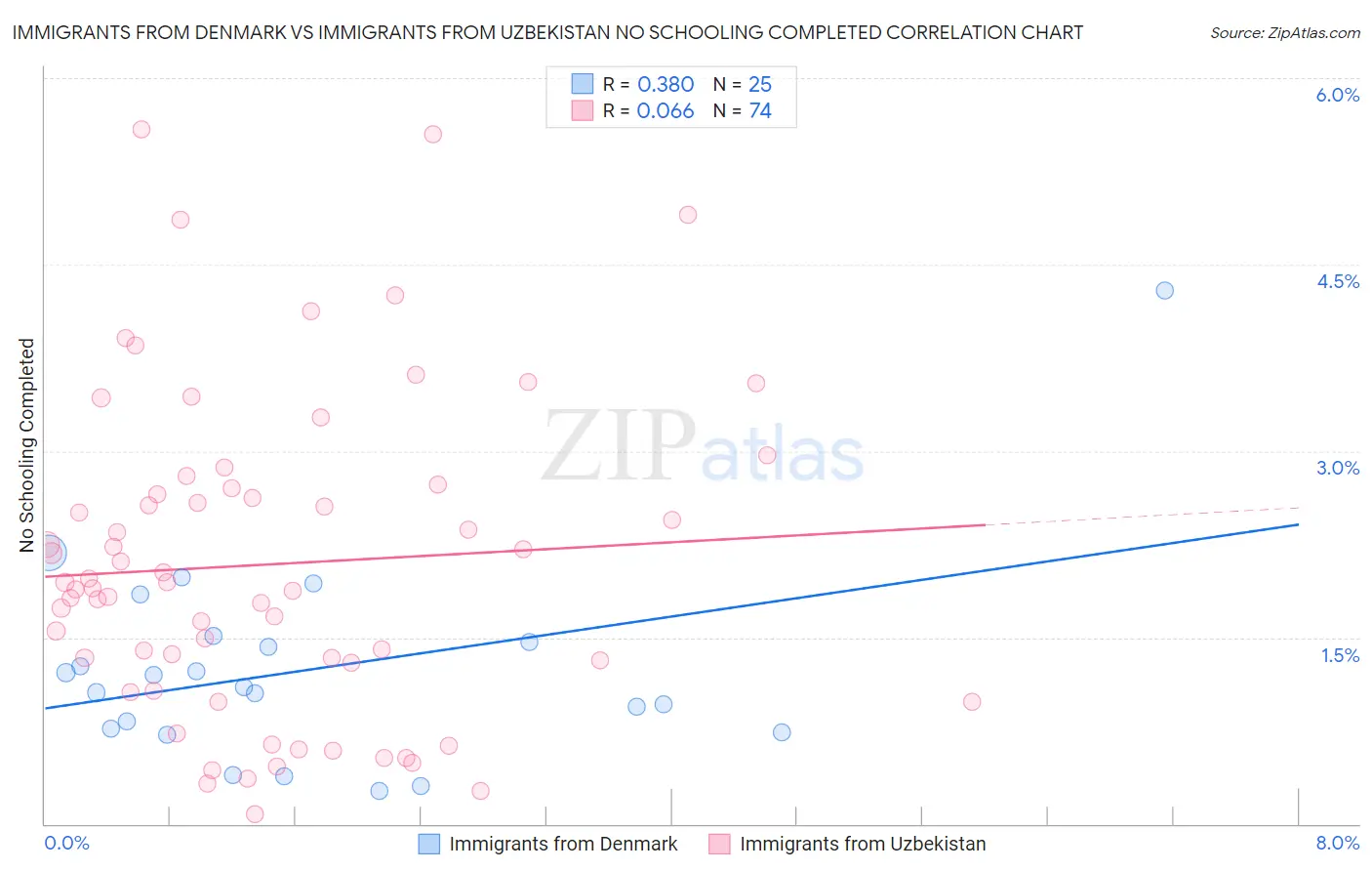 Immigrants from Denmark vs Immigrants from Uzbekistan No Schooling Completed