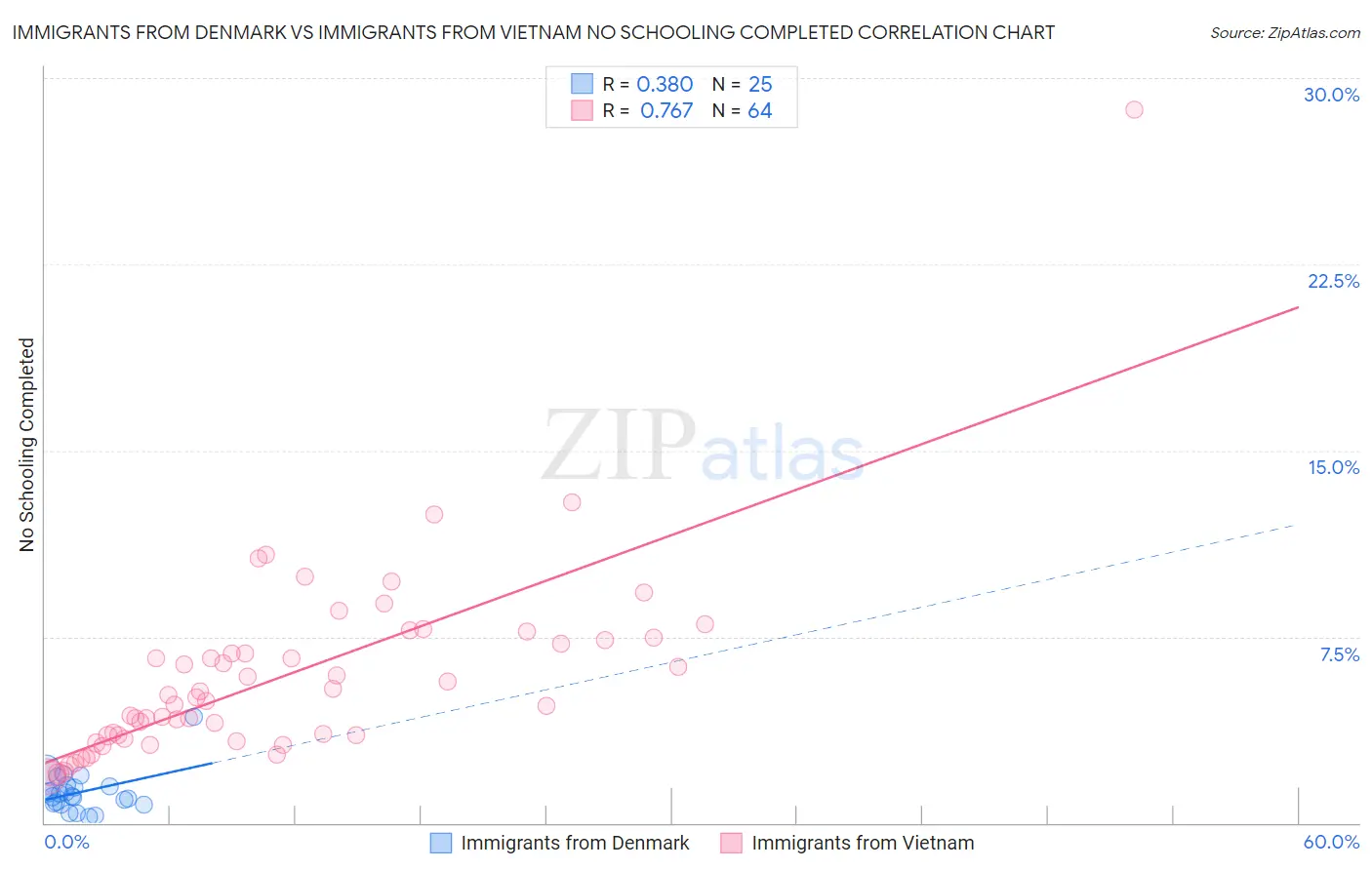 Immigrants from Denmark vs Immigrants from Vietnam No Schooling Completed