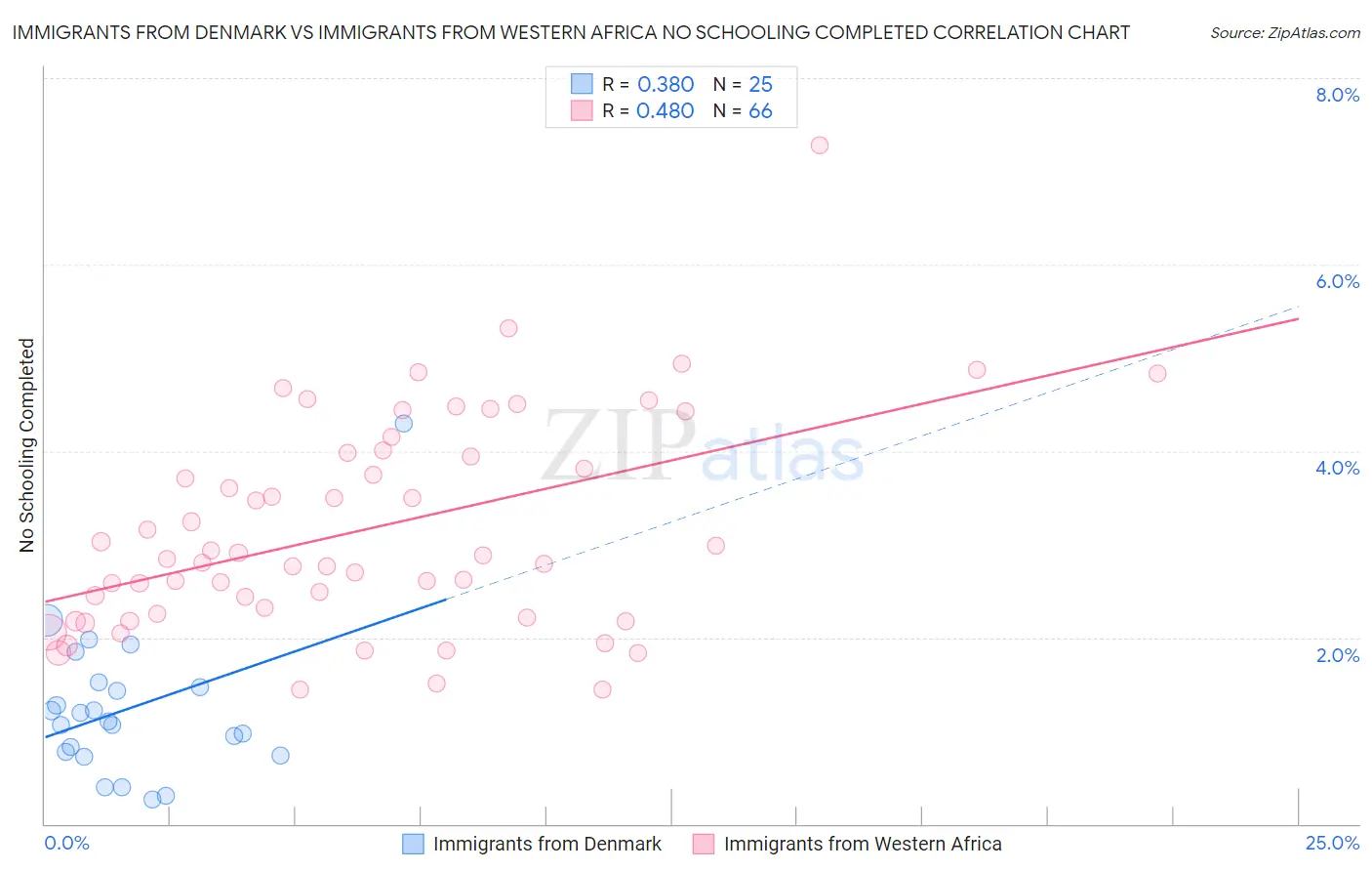 Immigrants from Denmark vs Immigrants from Western Africa No Schooling Completed