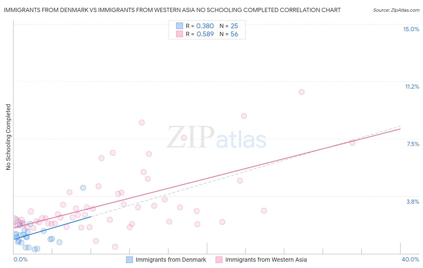 Immigrants from Denmark vs Immigrants from Western Asia No Schooling Completed