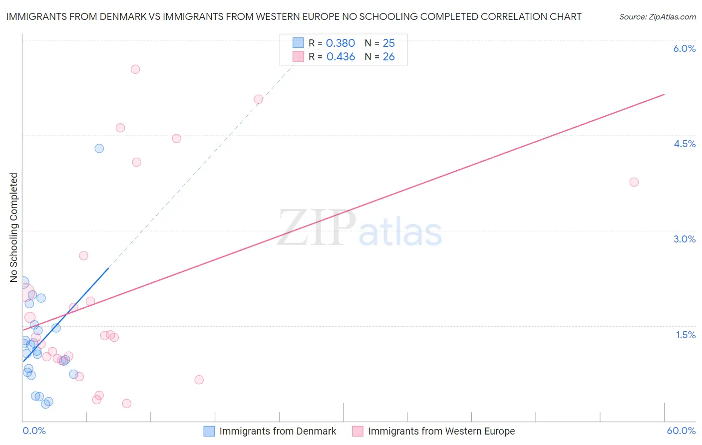 Immigrants from Denmark vs Immigrants from Western Europe No Schooling Completed