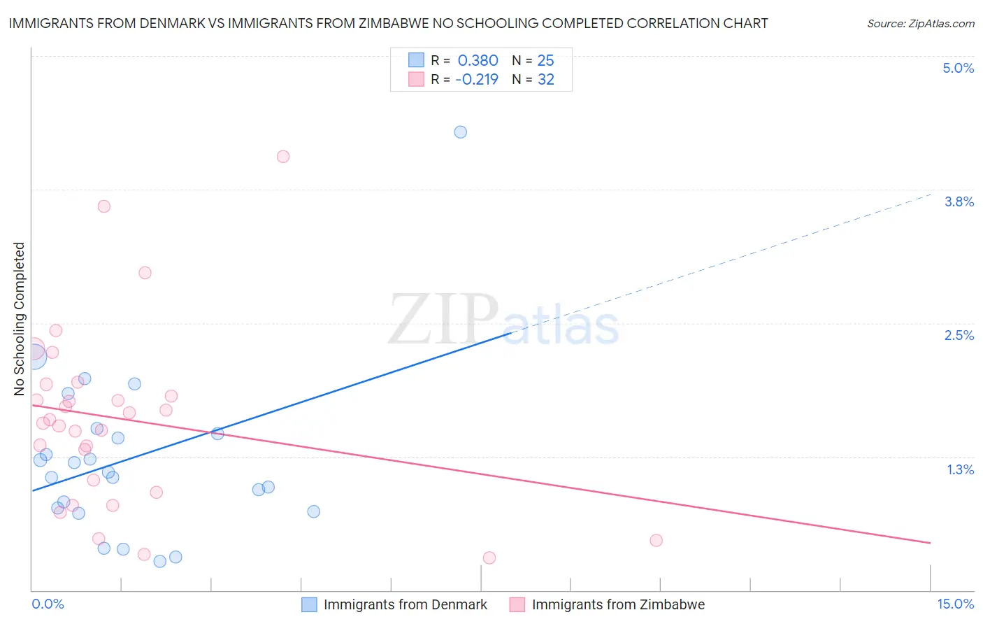 Immigrants from Denmark vs Immigrants from Zimbabwe No Schooling Completed