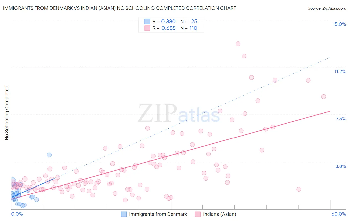 Immigrants from Denmark vs Indian (Asian) No Schooling Completed