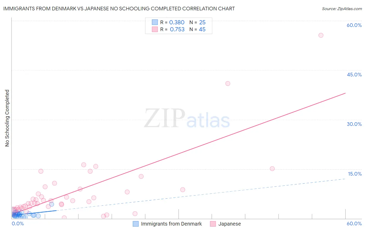 Immigrants from Denmark vs Japanese No Schooling Completed