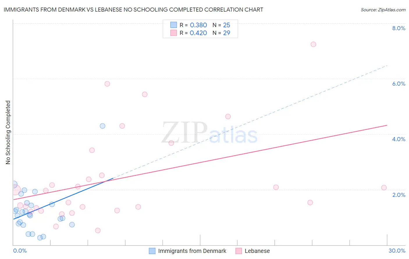 Immigrants from Denmark vs Lebanese No Schooling Completed