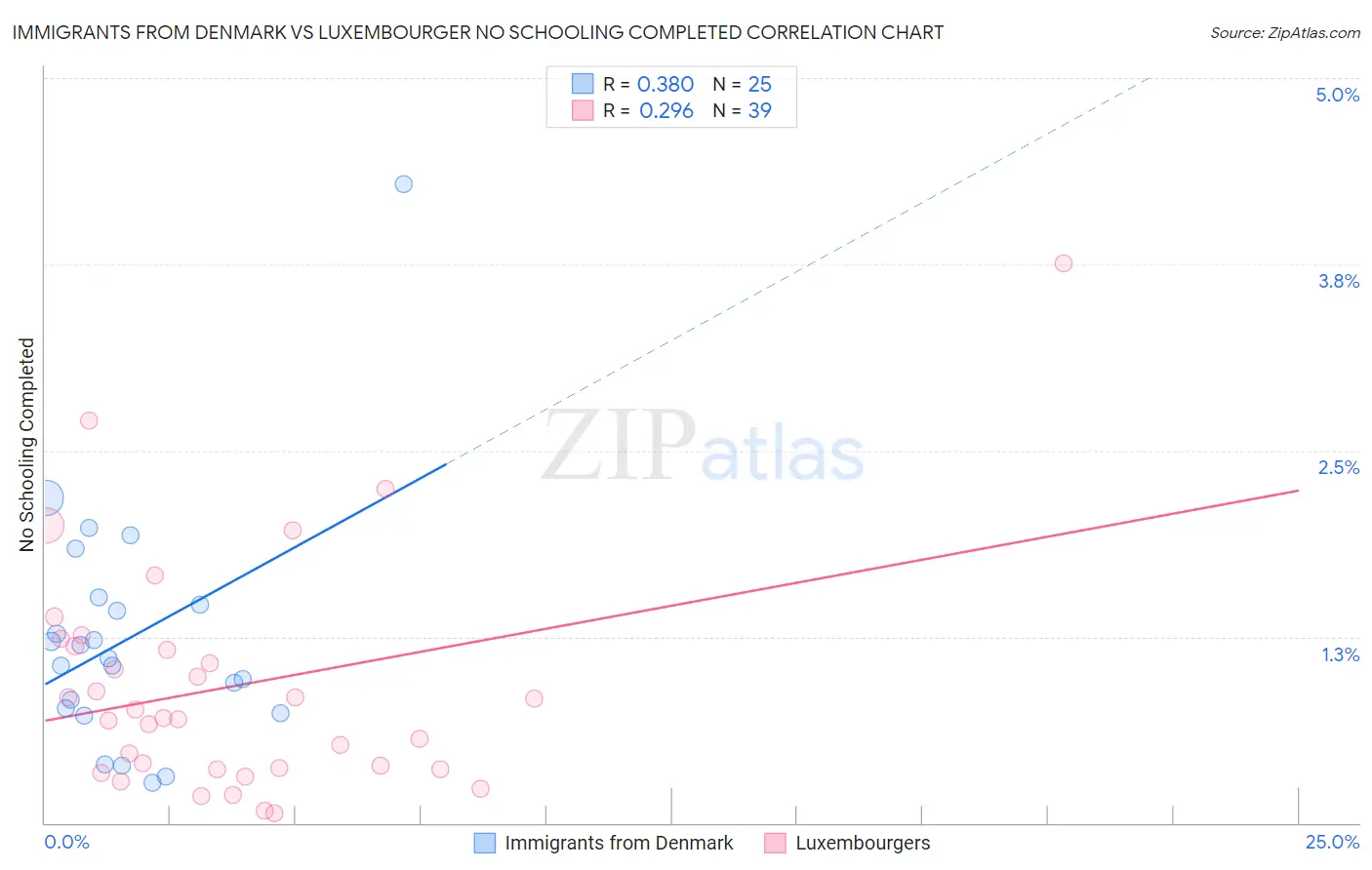 Immigrants from Denmark vs Luxembourger No Schooling Completed