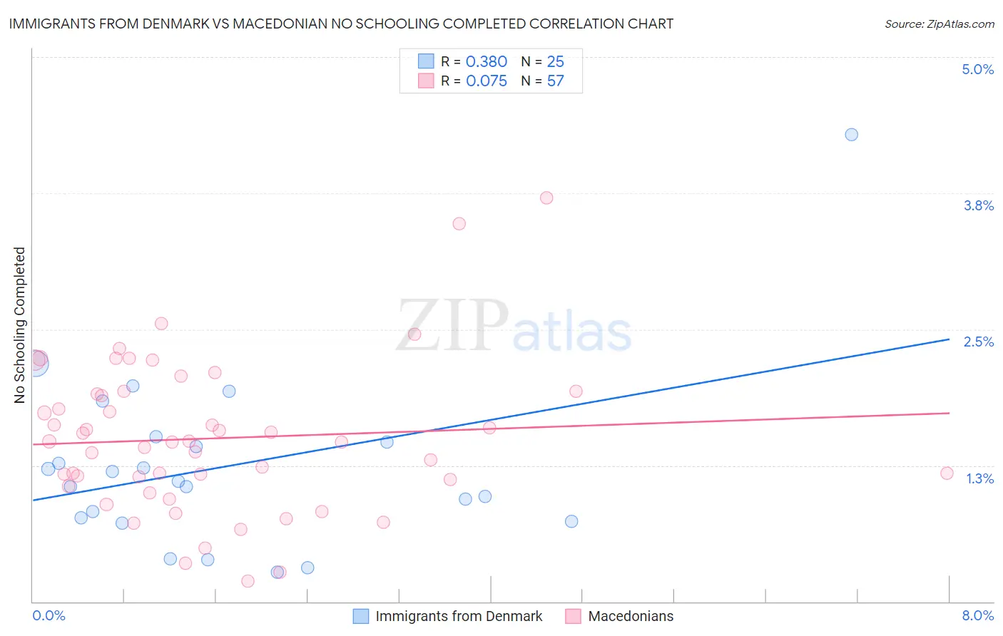 Immigrants from Denmark vs Macedonian No Schooling Completed