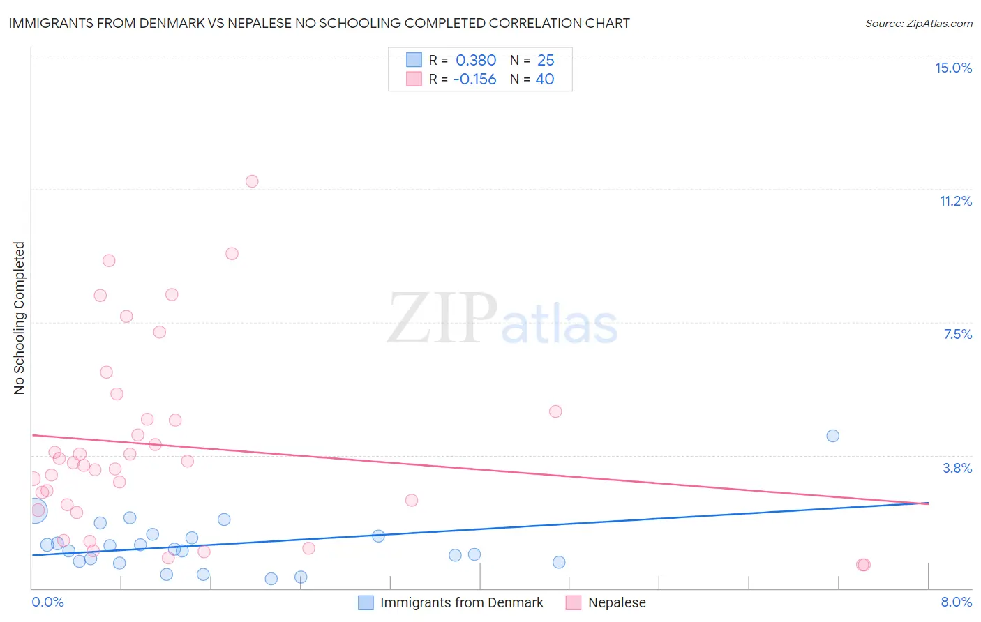 Immigrants from Denmark vs Nepalese No Schooling Completed
