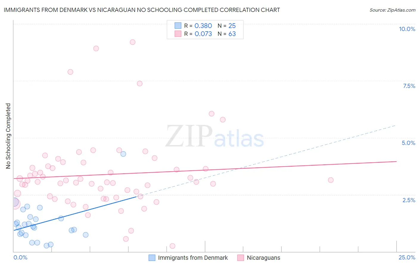 Immigrants from Denmark vs Nicaraguan No Schooling Completed