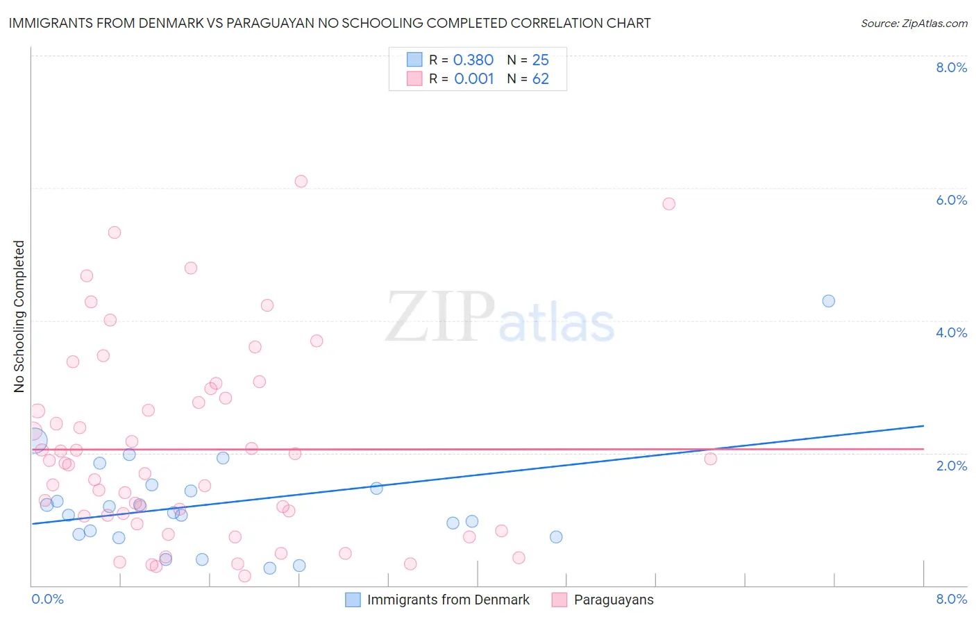 Immigrants from Denmark vs Paraguayan No Schooling Completed