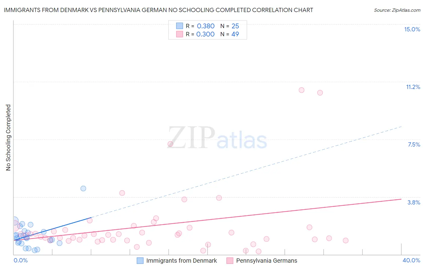 Immigrants from Denmark vs Pennsylvania German No Schooling Completed