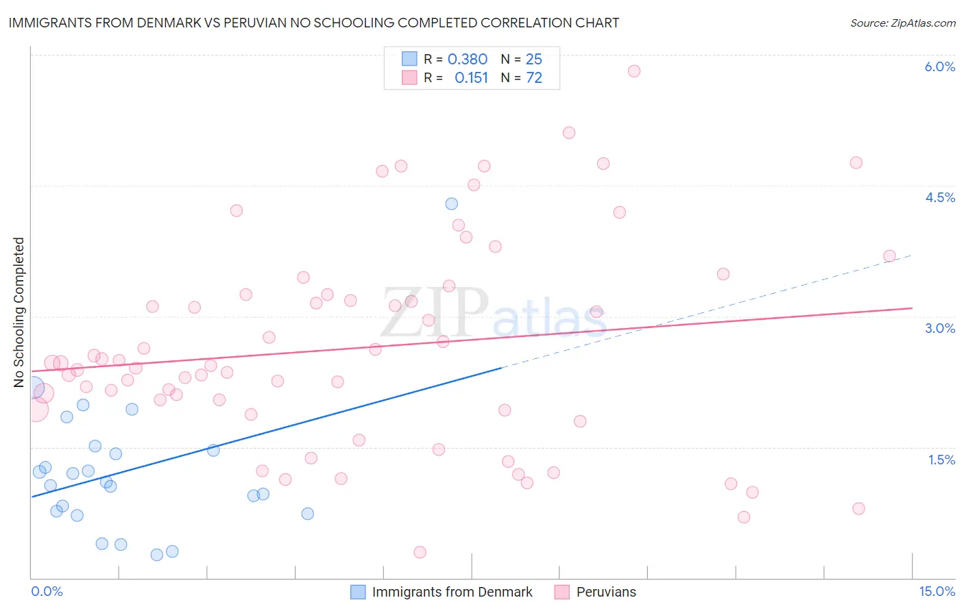Immigrants from Denmark vs Peruvian No Schooling Completed